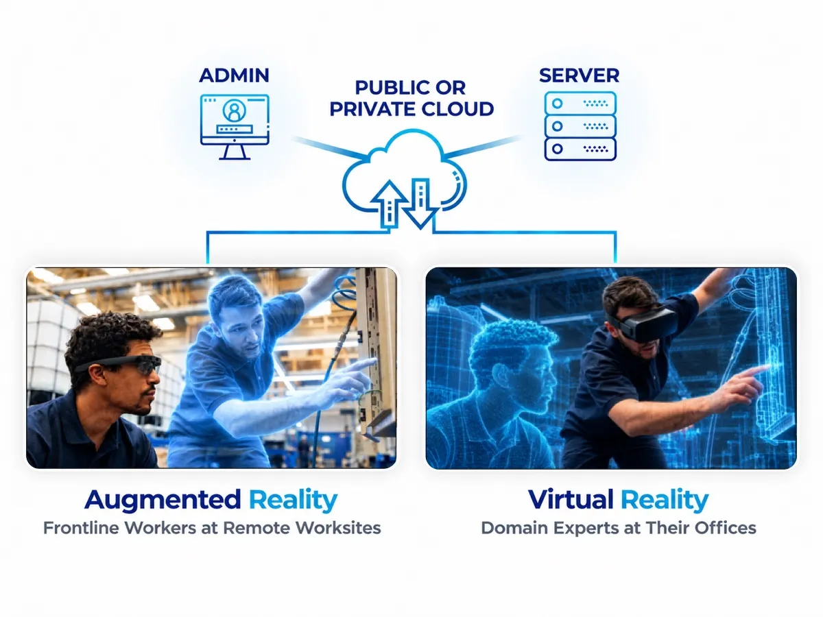 HyperTunnel's architecture: an admin and a server in a public or private cloud, connecting augmented reality for frontline workers at remote worksites with virtual reality for domain experts at their offices